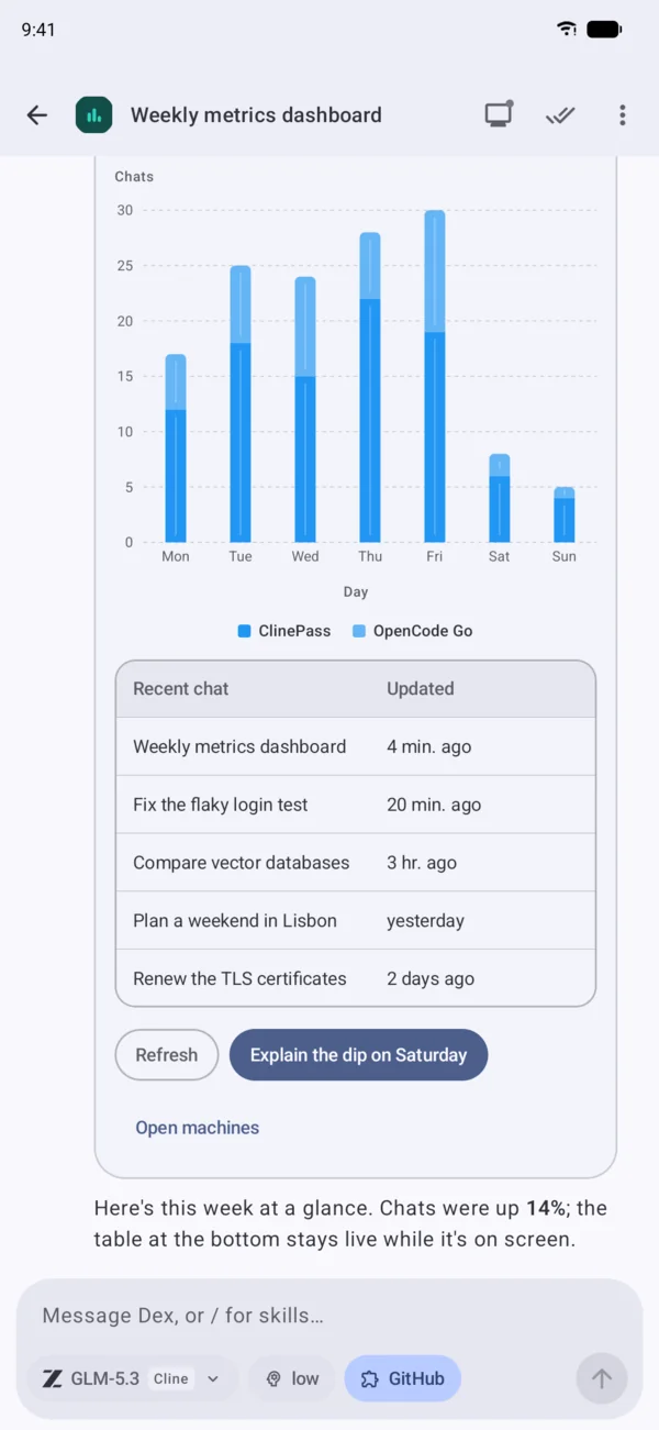 The Dex Android app in the Weekly metrics dashboard chat, with a stacked bar chart of chats by day for ClinePass and OpenCode Go, a live table of recent chats, Refresh and Explain the dip on Saturday buttons, and the composer.